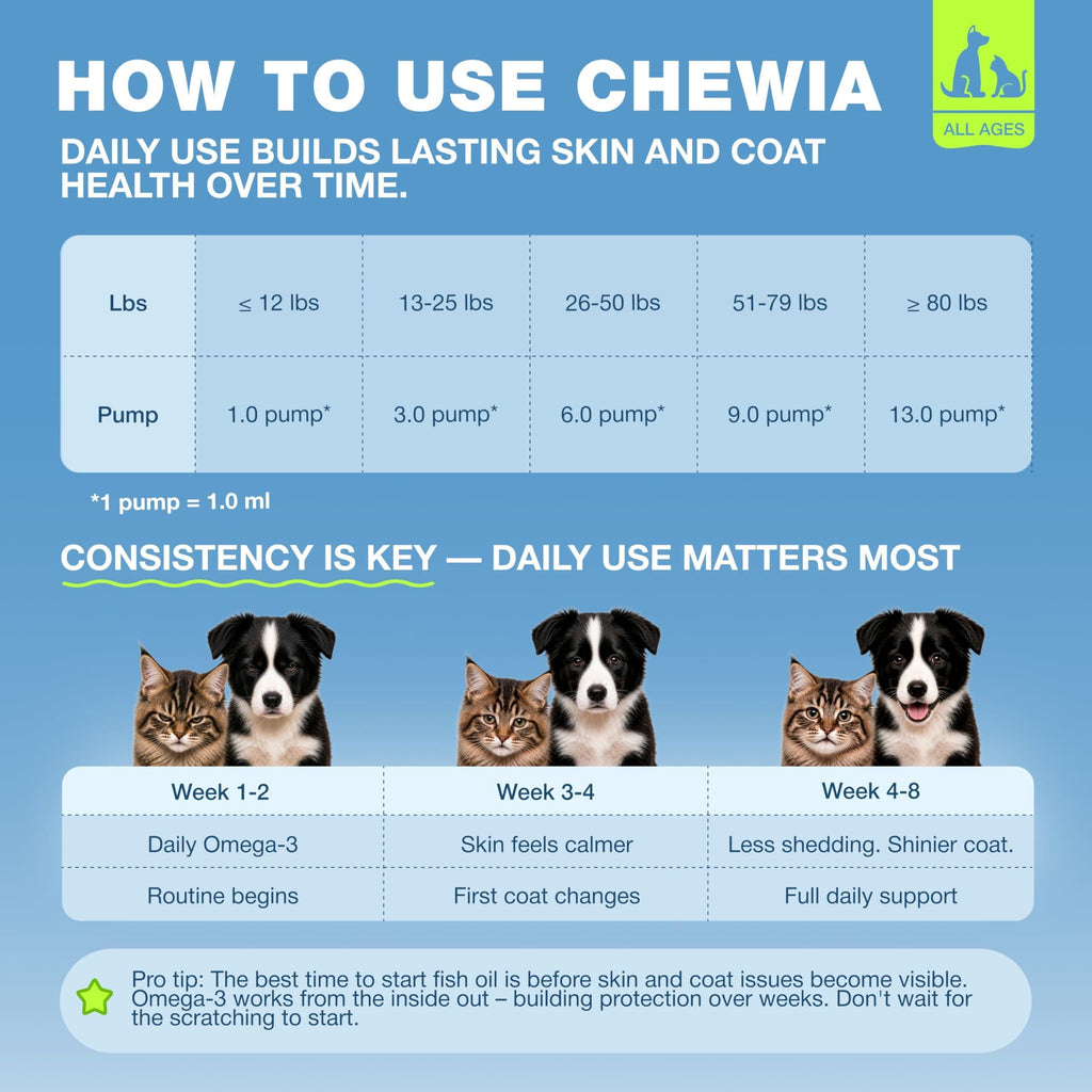 Fish Oil for Dogs & Cats – Skin & Coat Support, Omega 3-6-9 – alternate view 7