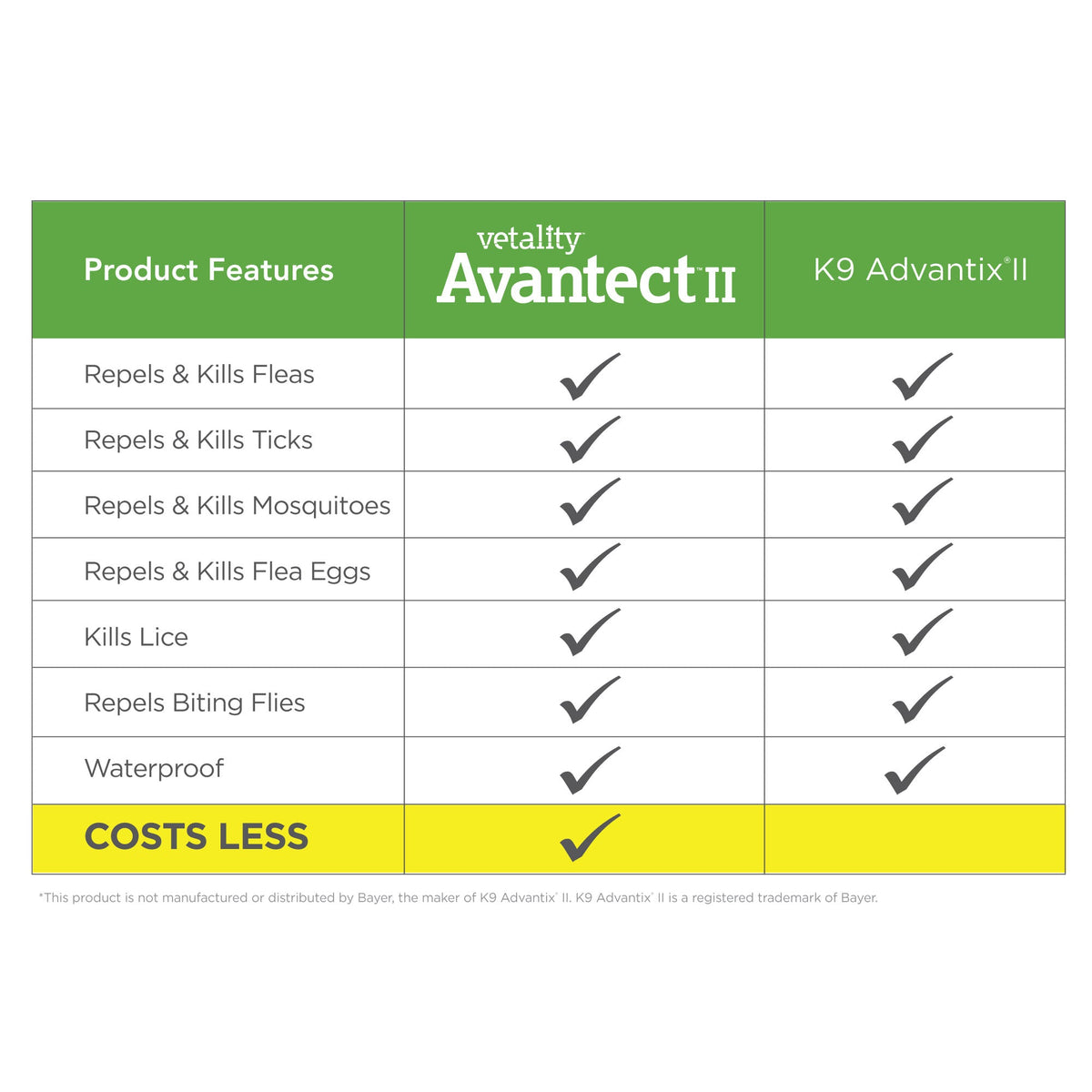 Vetality Avantect II Flea and Tick Topical for Dogs 4 Tubes – photo 3 of 11