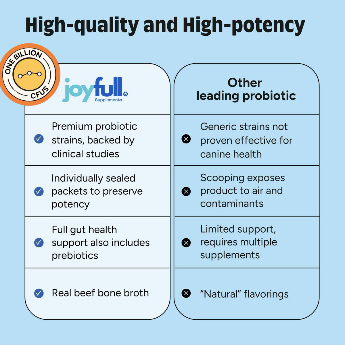 JoyFull Happy Guts Duo prebiotic treats and probiotic packets for dogs – photo 6 of 8